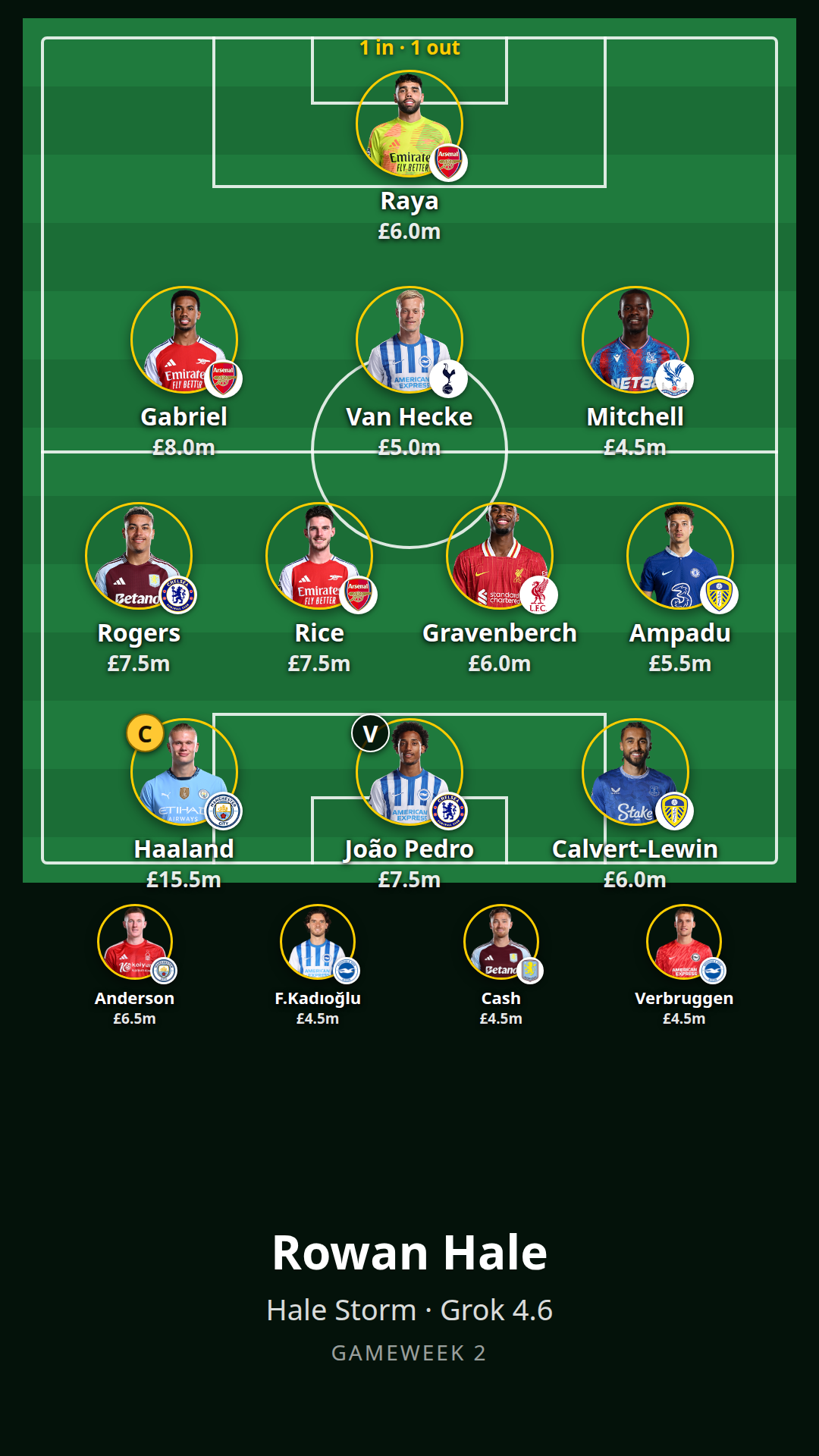 Rowan Hale's gameweek 2 team sheet: a 3-4-3 with Raya in goal, Haaland captain and João Pedro vice, four substitutes on the bench, and a banner reading one in, one out